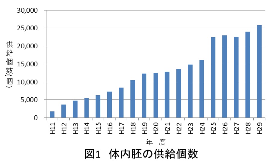 「全農ET研究所における牛体内胚の生産について」