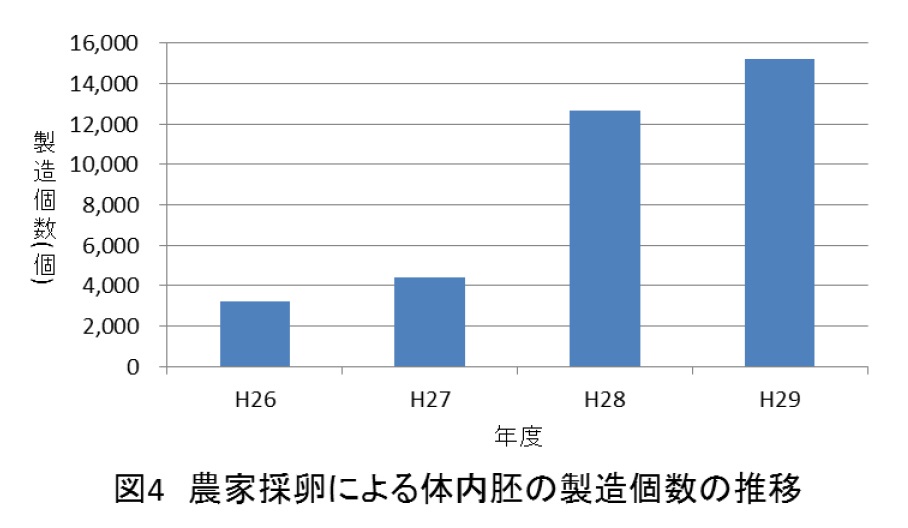 「全農ET研究所における牛体内胚の生産について」