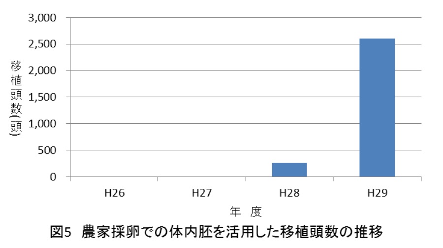 「全農ET研究所における牛体内胚の生産について」